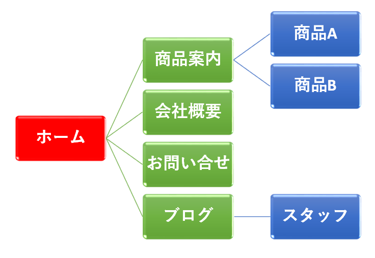 サイト設計の例