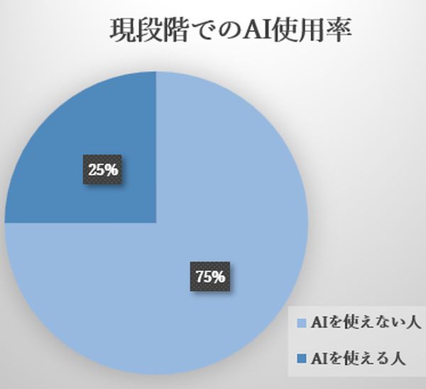 現代会でのAI使用率