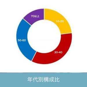 年代別構成比