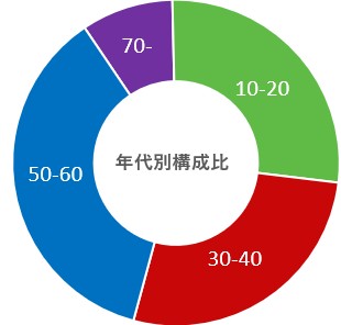 年代別構成比